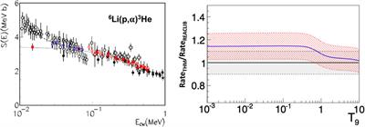 Experimental Nuclear Astrophysics With the Light Elements Li, Be and B: A Review